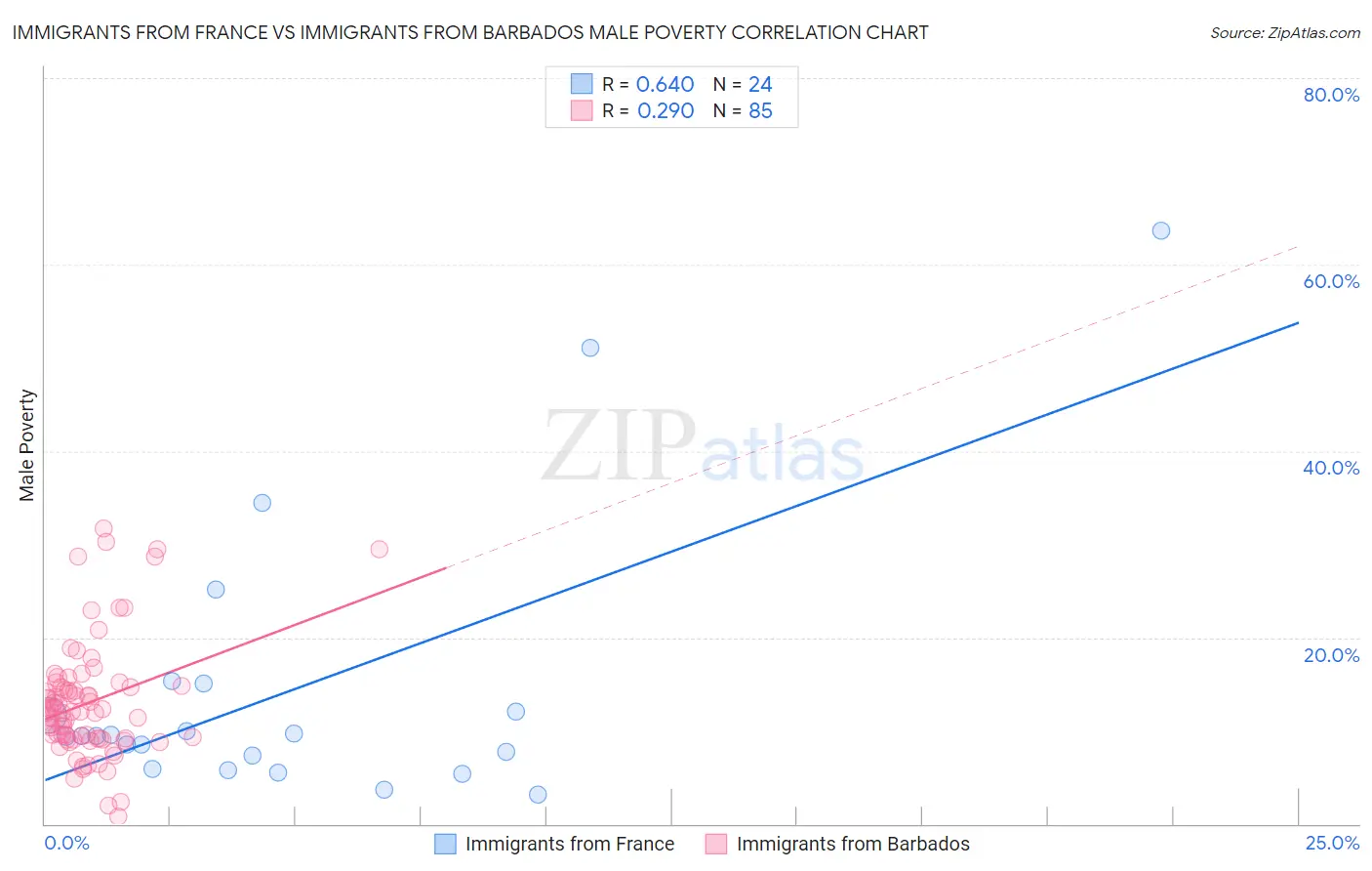 Immigrants from France vs Immigrants from Barbados Male Poverty