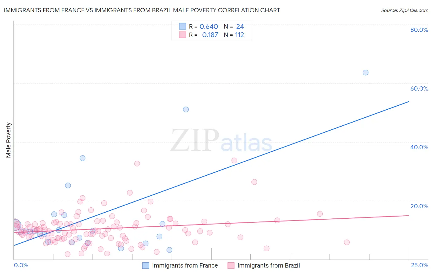 Immigrants from France vs Immigrants from Brazil Male Poverty