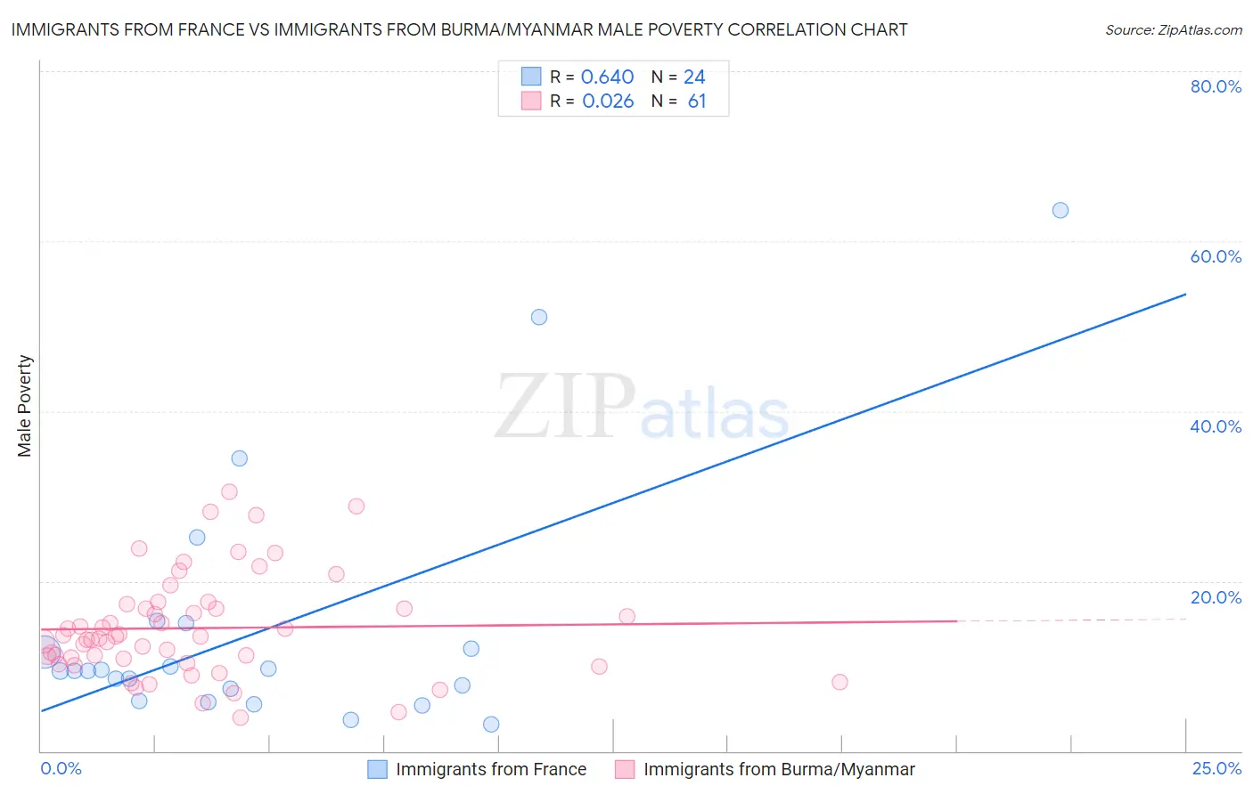 Immigrants from France vs Immigrants from Burma/Myanmar Male Poverty