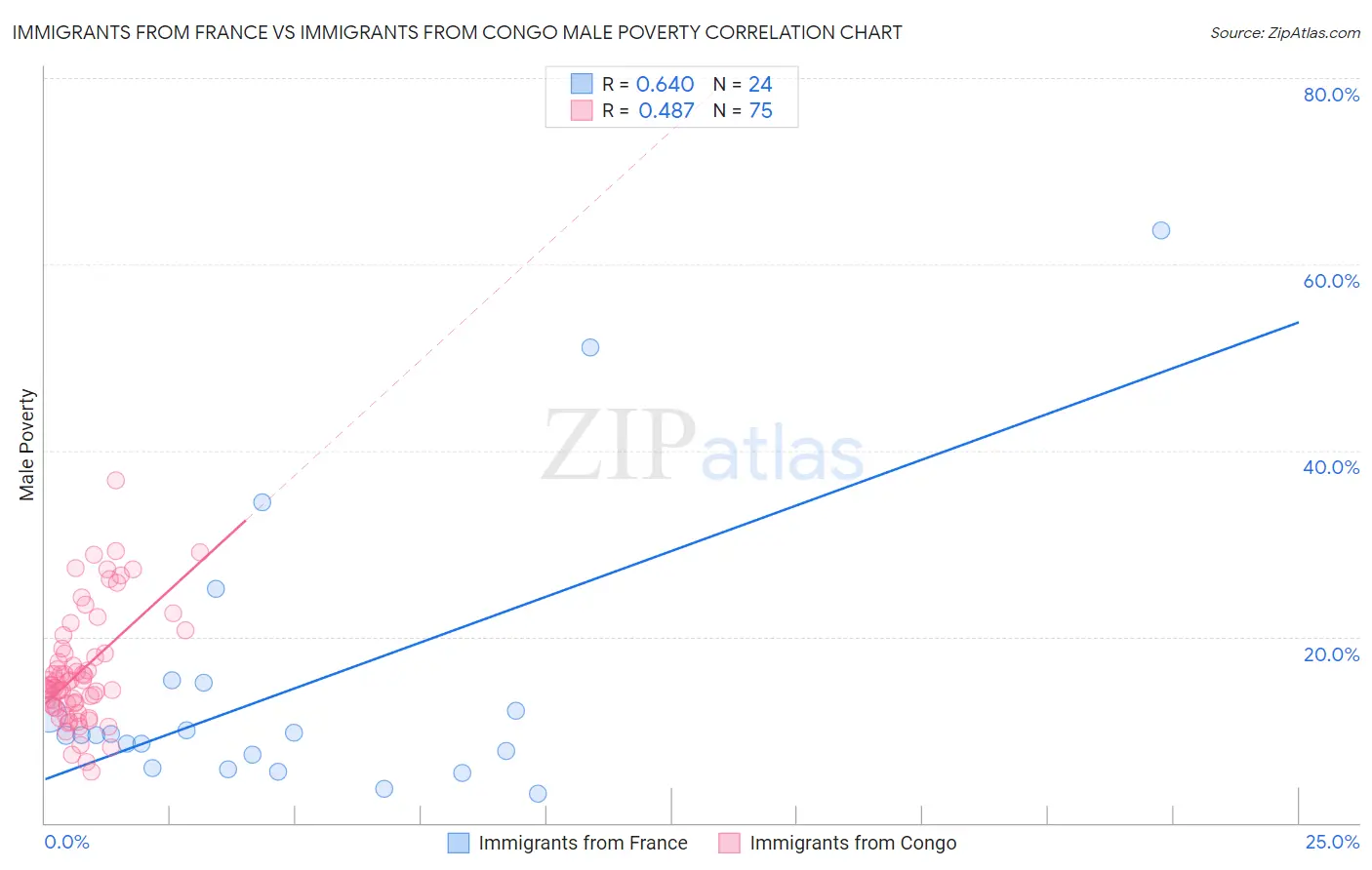 Immigrants from France vs Immigrants from Congo Male Poverty