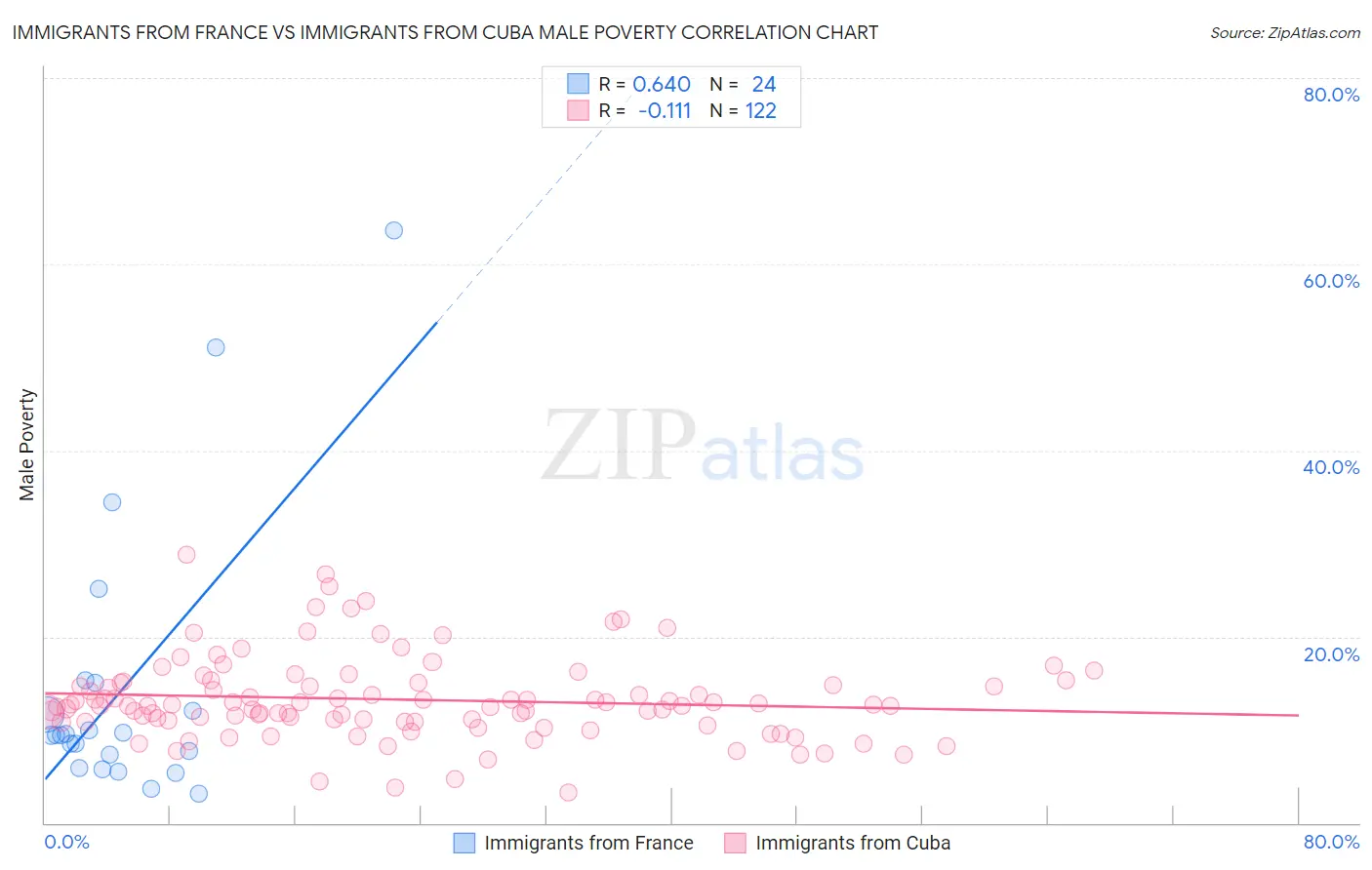 Immigrants from France vs Immigrants from Cuba Male Poverty
