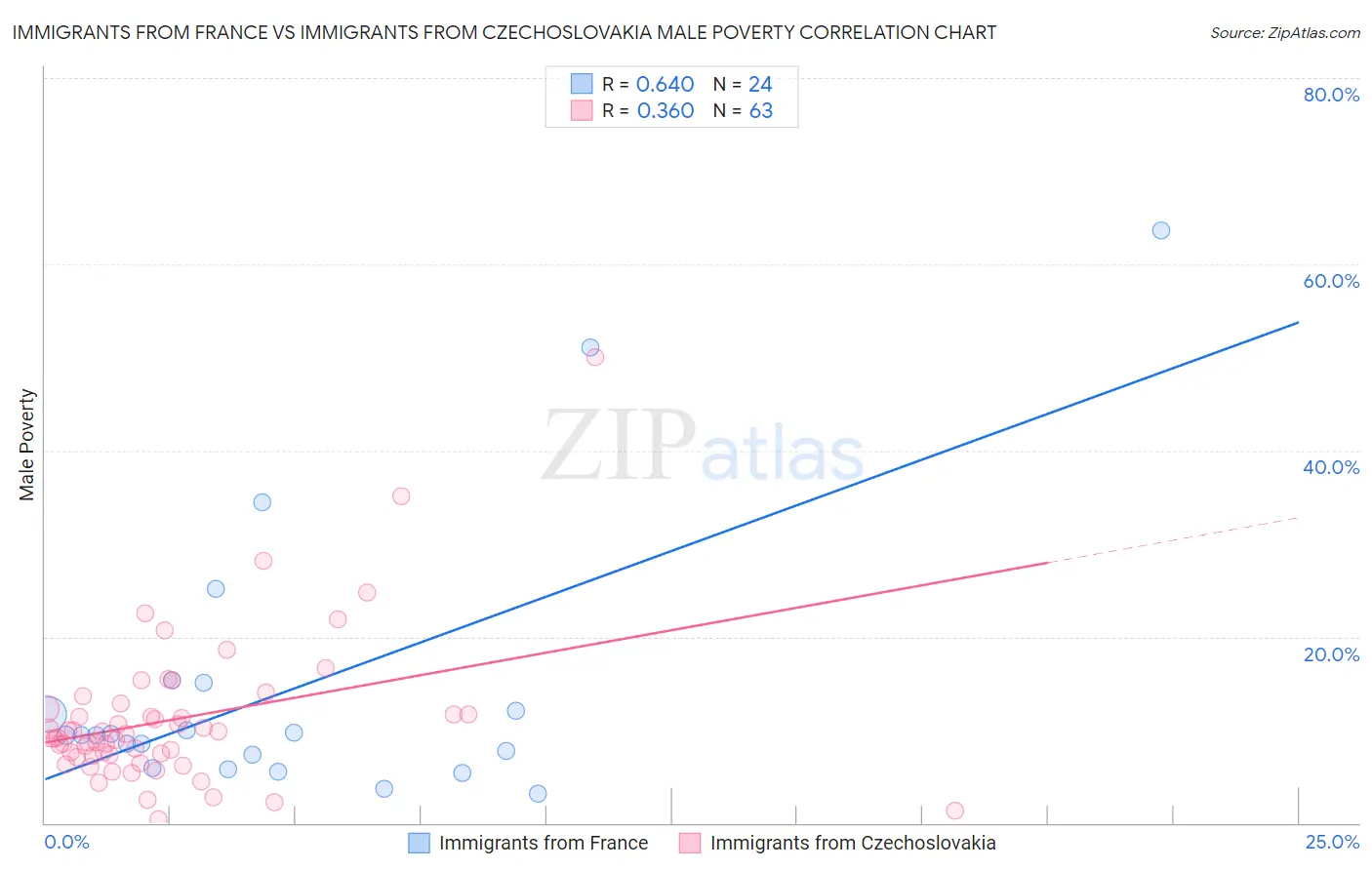Immigrants from France vs Immigrants from Czechoslovakia Male Poverty