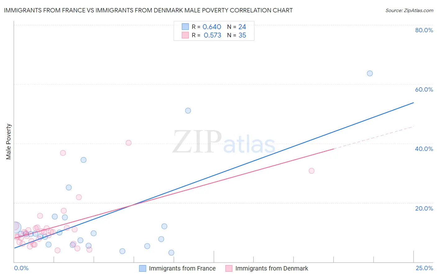Immigrants from France vs Immigrants from Denmark Male Poverty
