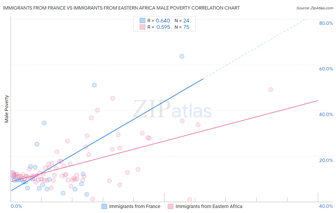 Immigrants from France vs Immigrants from Eastern Africa Male Poverty