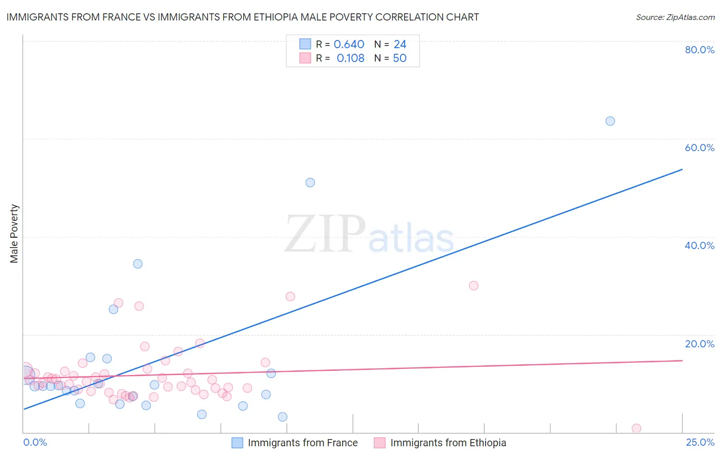 Immigrants from France vs Immigrants from Ethiopia Male Poverty