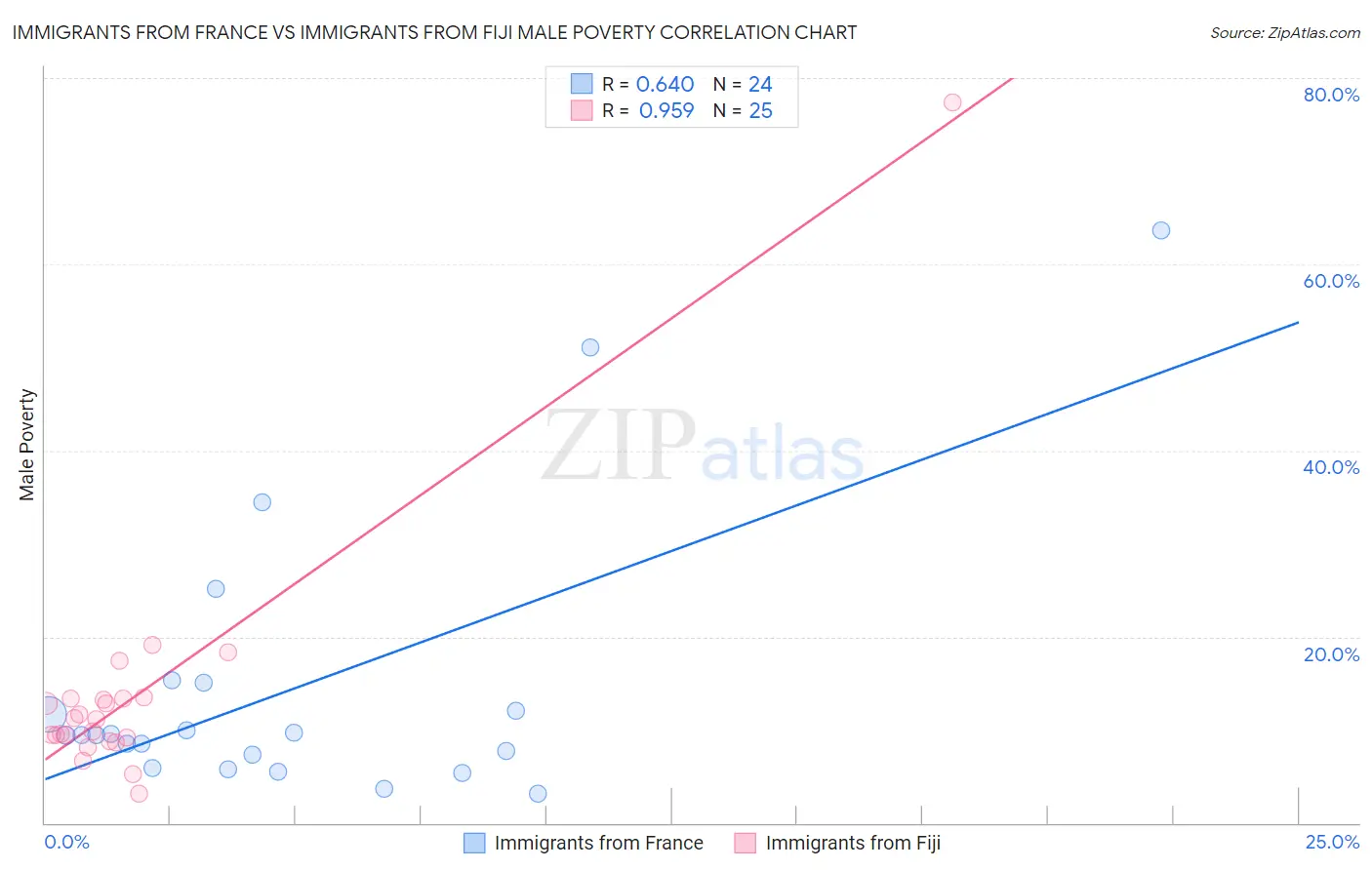 Immigrants from France vs Immigrants from Fiji Male Poverty