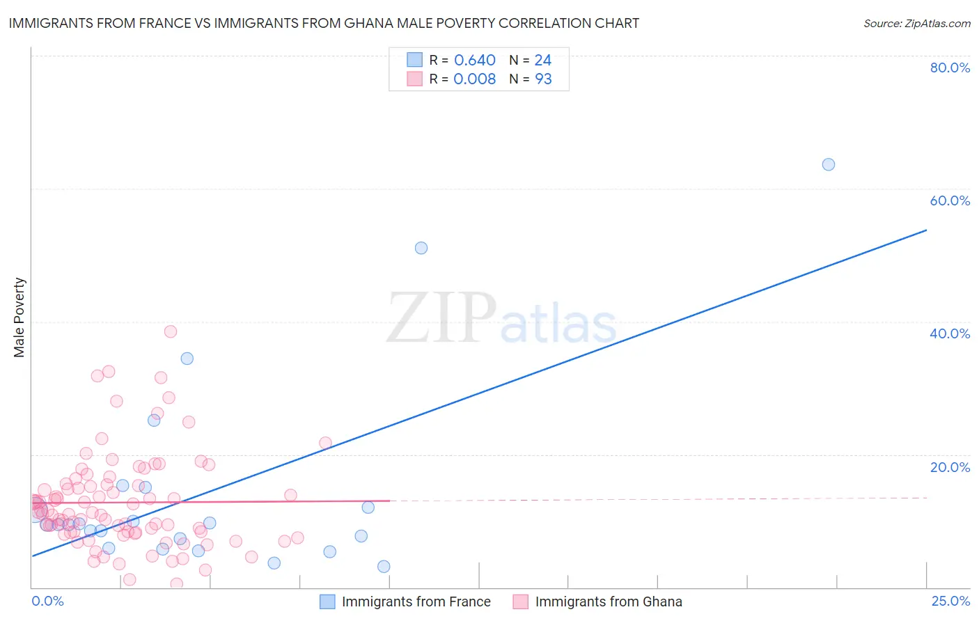 Immigrants from France vs Immigrants from Ghana Male Poverty