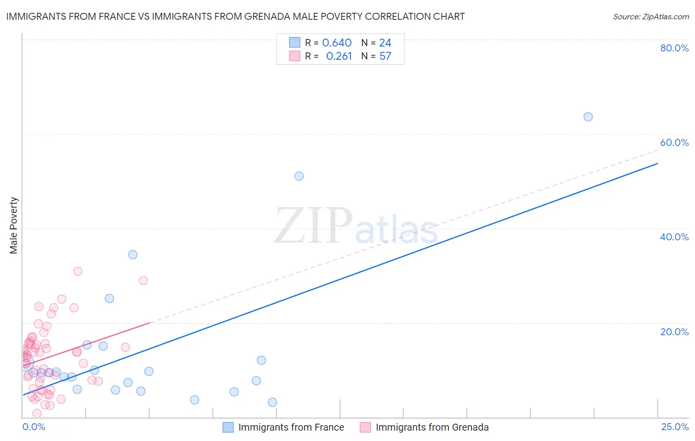 Immigrants from France vs Immigrants from Grenada Male Poverty