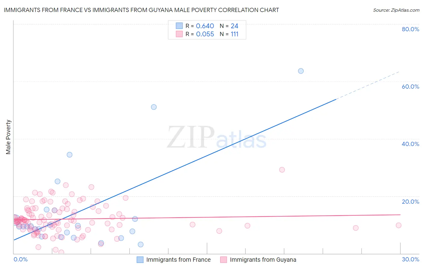 Immigrants from France vs Immigrants from Guyana Male Poverty