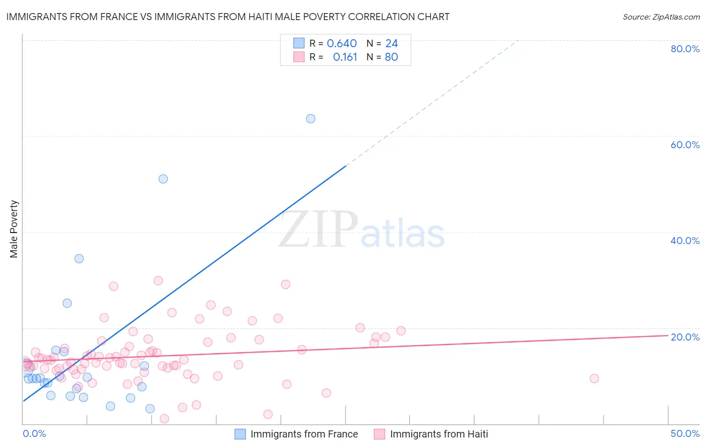 Immigrants from France vs Immigrants from Haiti Male Poverty