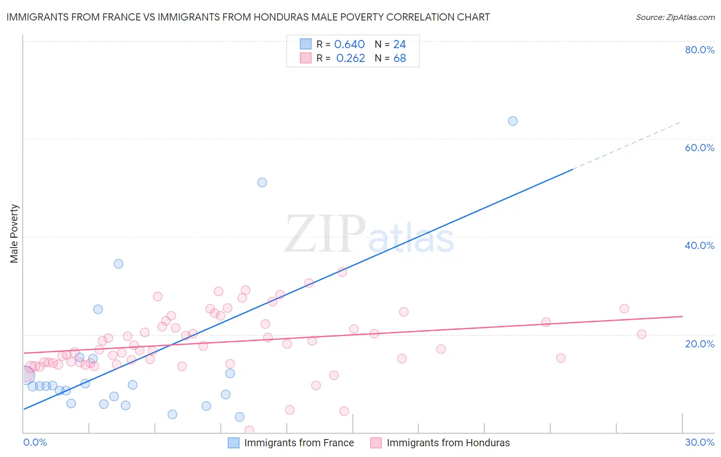 Immigrants from France vs Immigrants from Honduras Male Poverty