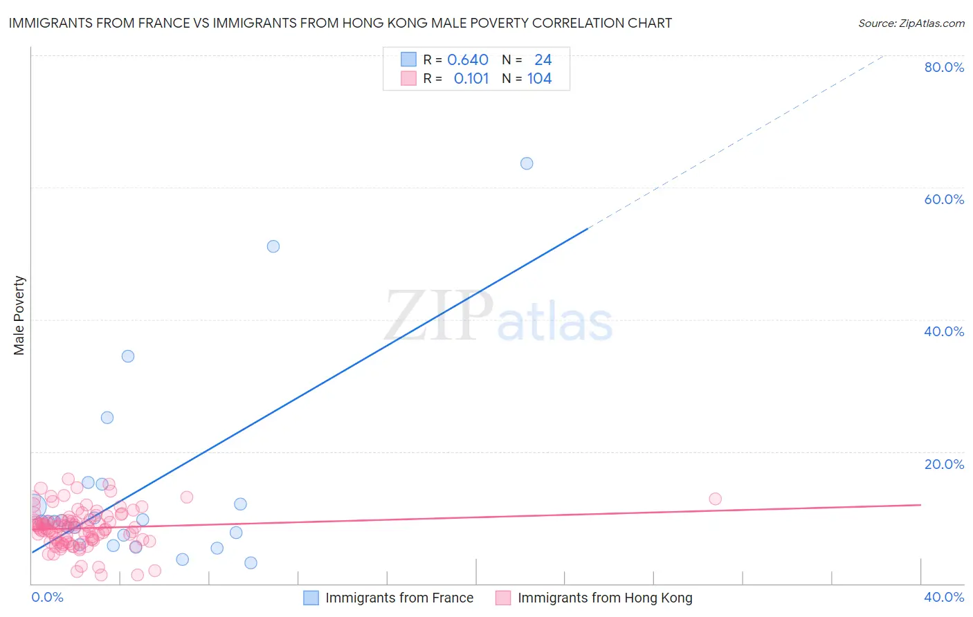 Immigrants from France vs Immigrants from Hong Kong Male Poverty