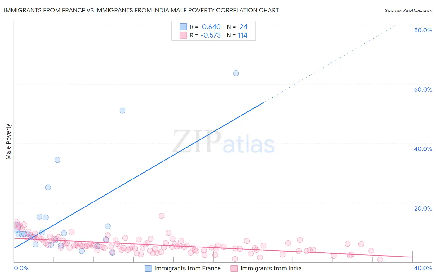 Immigrants from France vs Immigrants from India Male Poverty