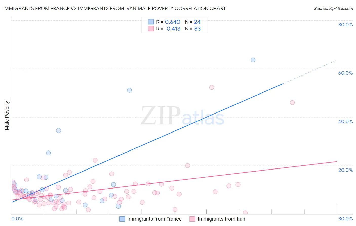 Immigrants from France vs Immigrants from Iran Male Poverty