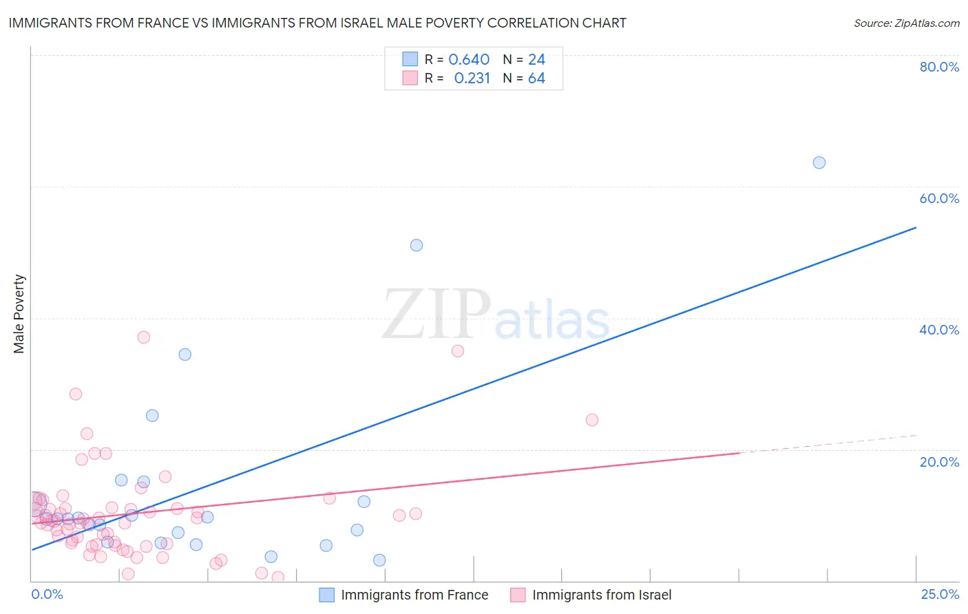 Immigrants from France vs Immigrants from Israel Male Poverty