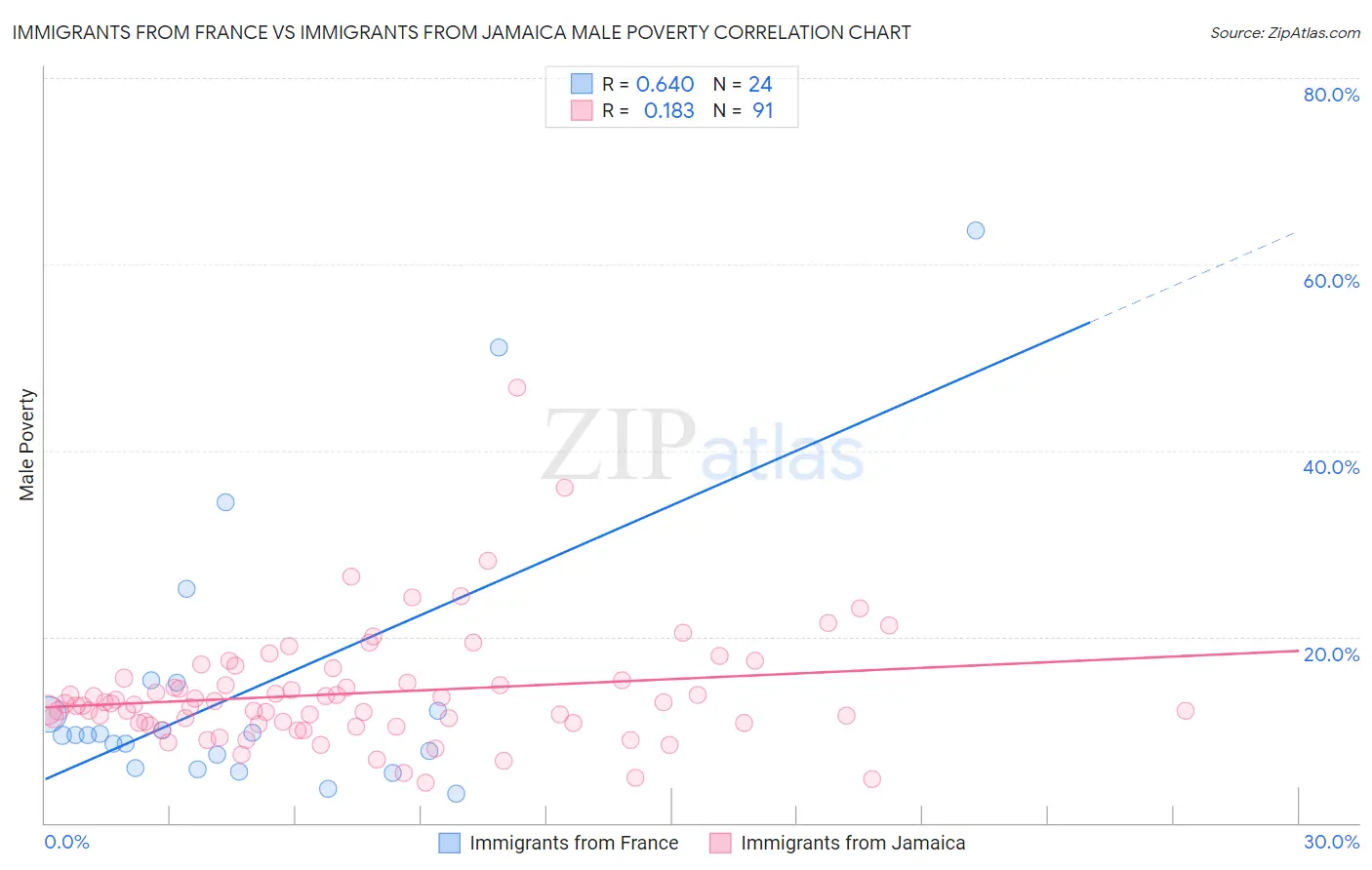 Immigrants from France vs Immigrants from Jamaica Male Poverty