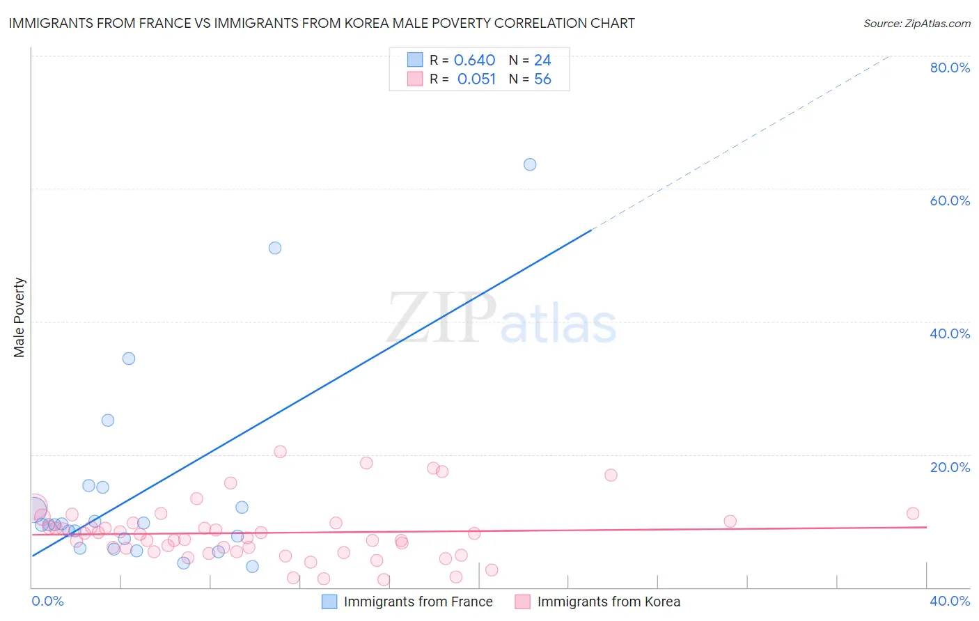 Immigrants from France vs Immigrants from Korea Male Poverty
