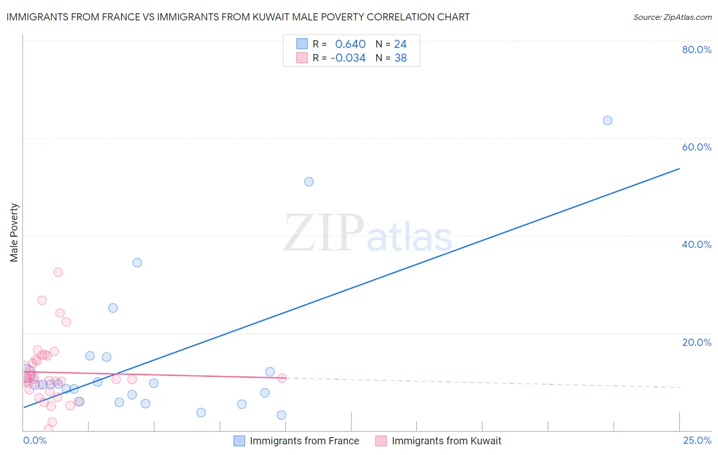 Immigrants from France vs Immigrants from Kuwait Male Poverty