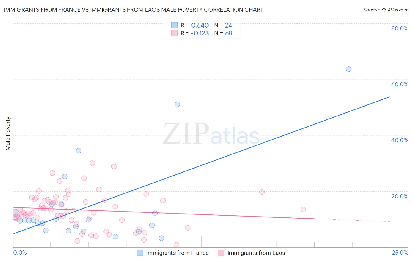Immigrants from France vs Immigrants from Laos Male Poverty