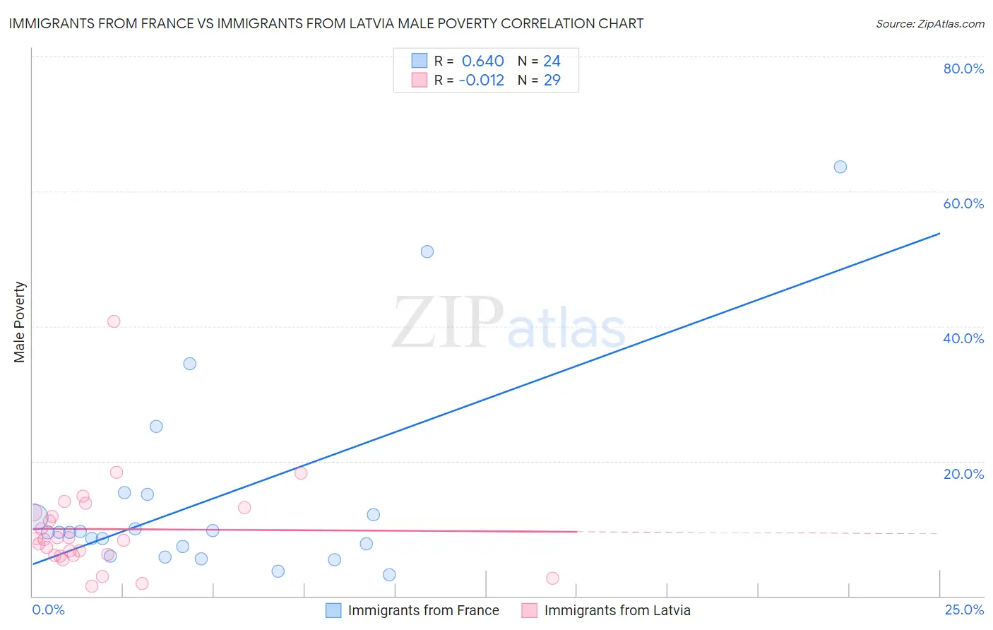 Immigrants from France vs Immigrants from Latvia Male Poverty