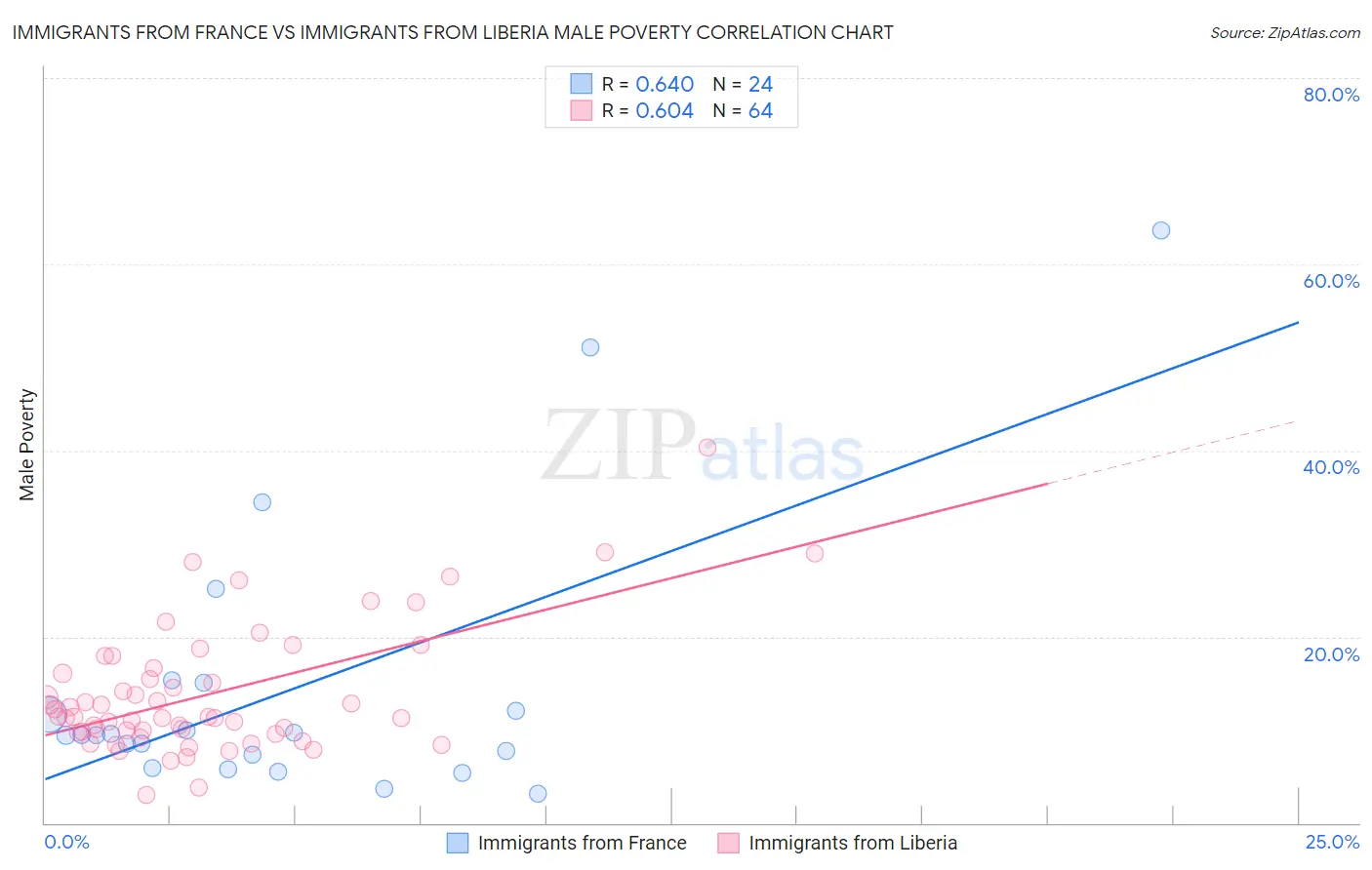 Immigrants from France vs Immigrants from Liberia Male Poverty