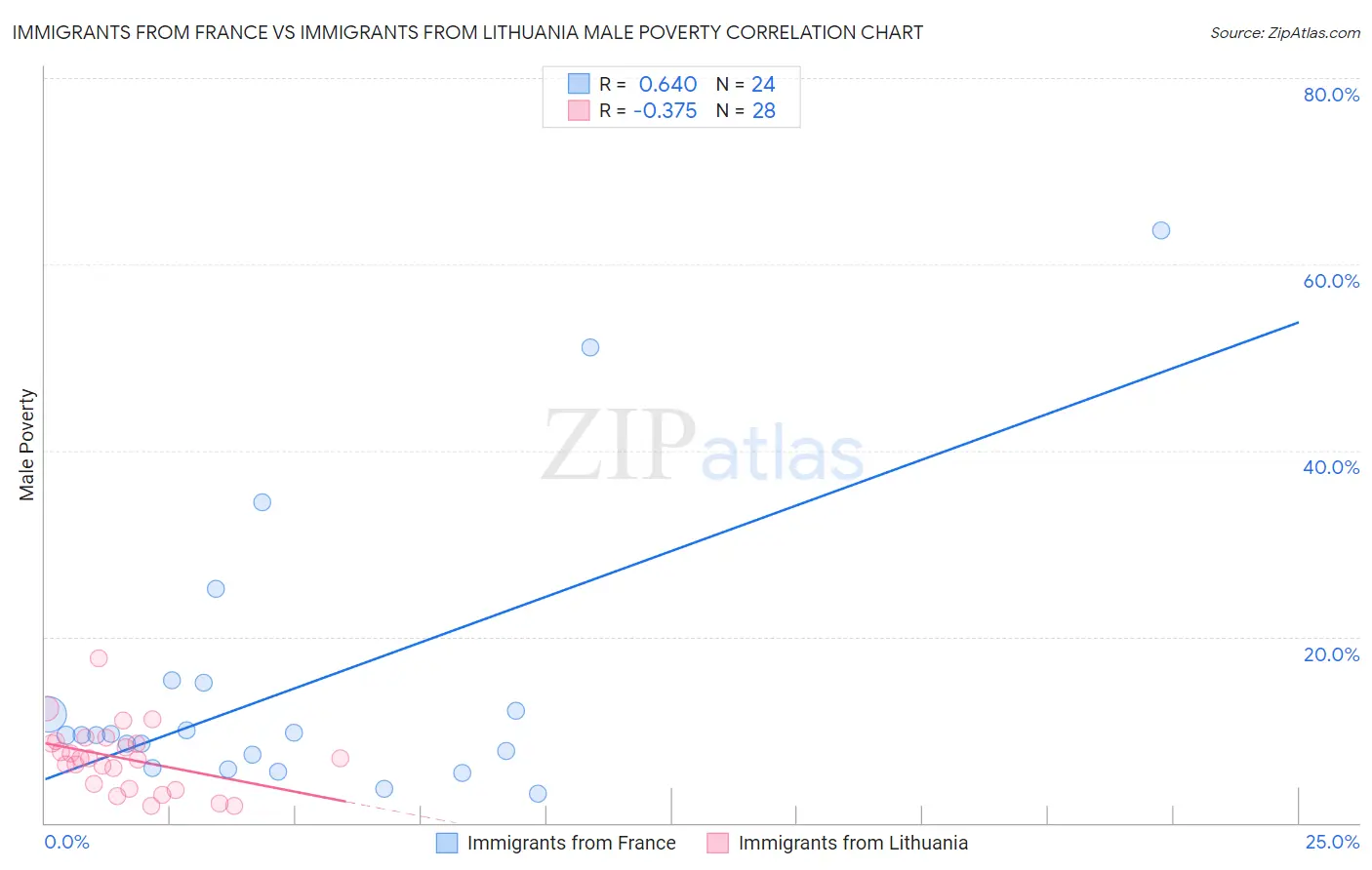Immigrants from France vs Immigrants from Lithuania Male Poverty