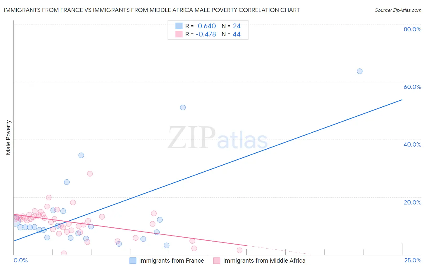 Immigrants from France vs Immigrants from Middle Africa Male Poverty