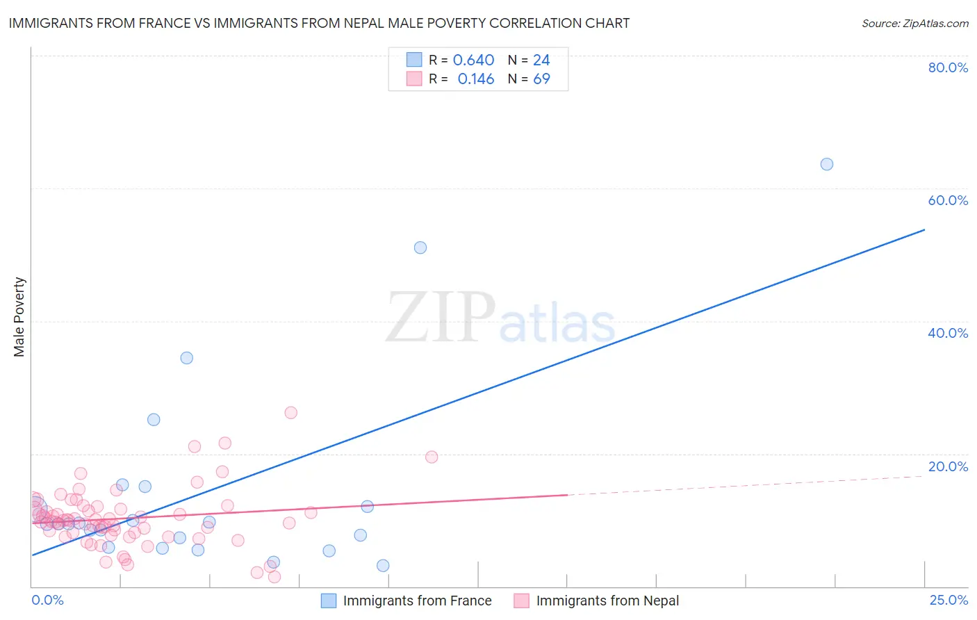 Immigrants from France vs Immigrants from Nepal Male Poverty