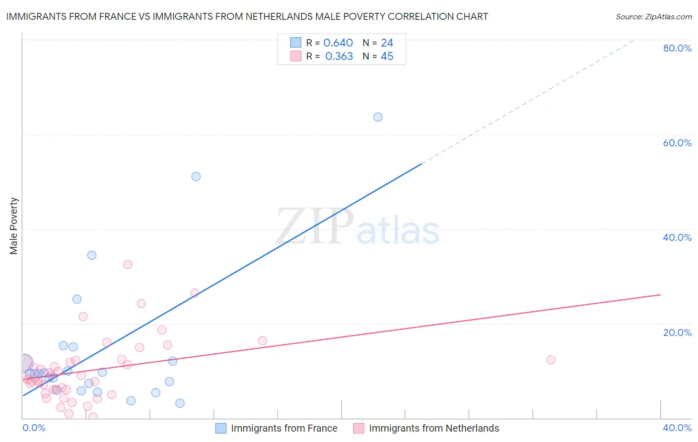 Immigrants from France vs Immigrants from Netherlands Male Poverty