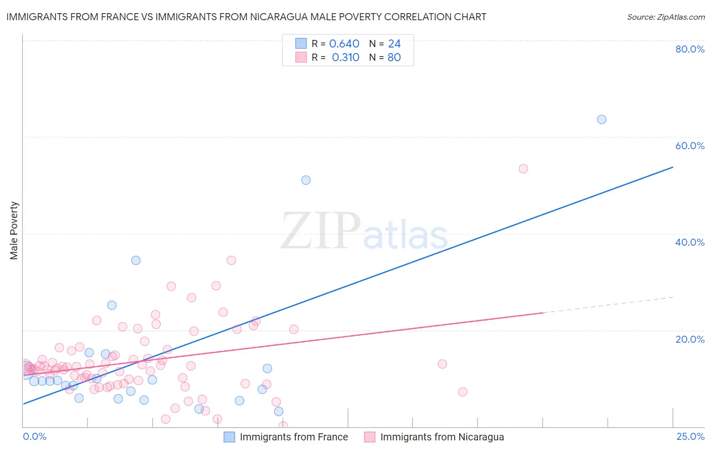 Immigrants from France vs Immigrants from Nicaragua Male Poverty
