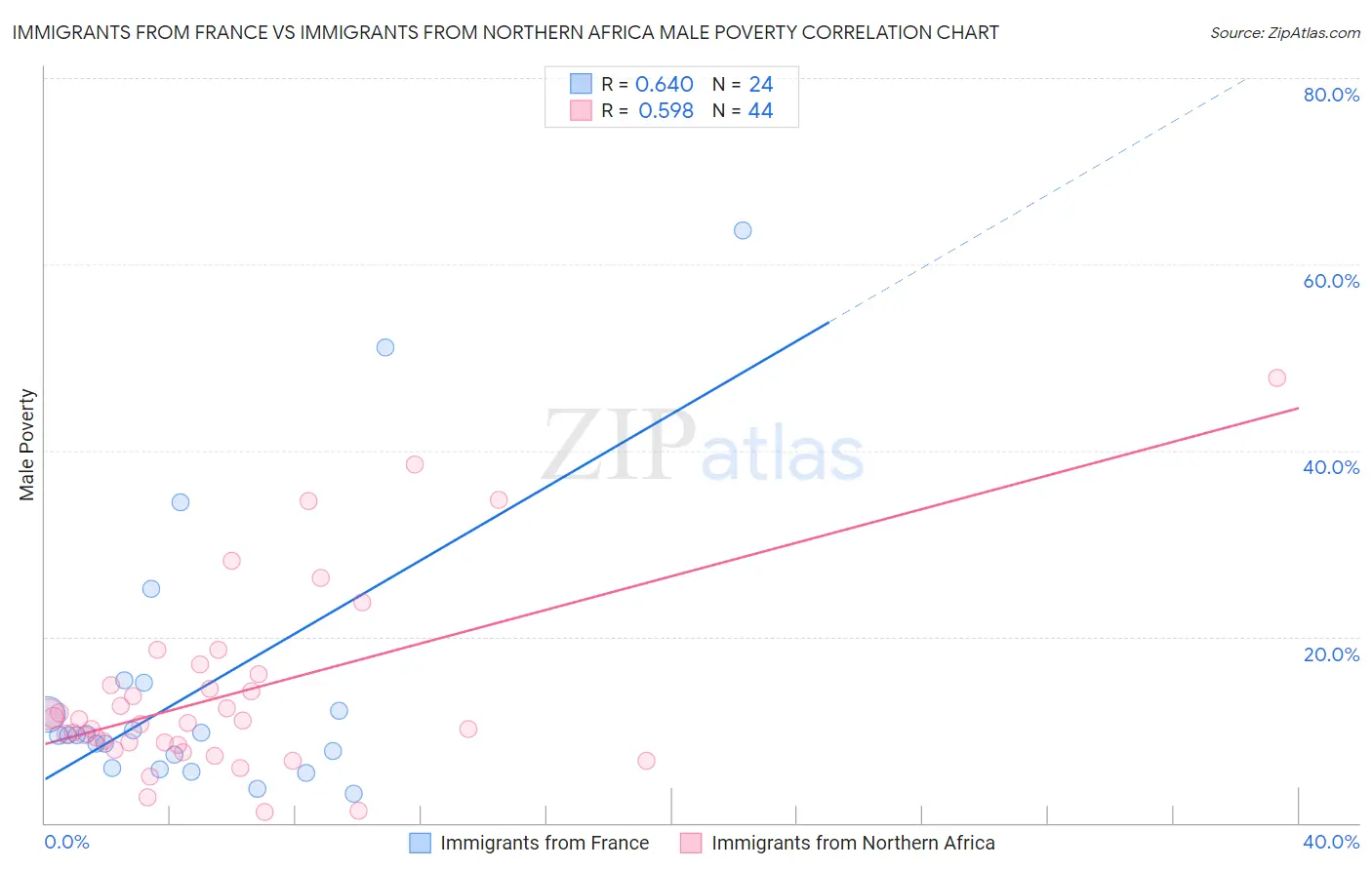 Immigrants from France vs Immigrants from Northern Africa Male Poverty