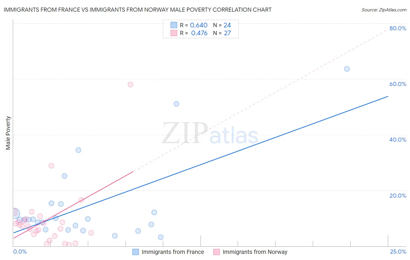 Immigrants from France vs Immigrants from Norway Male Poverty