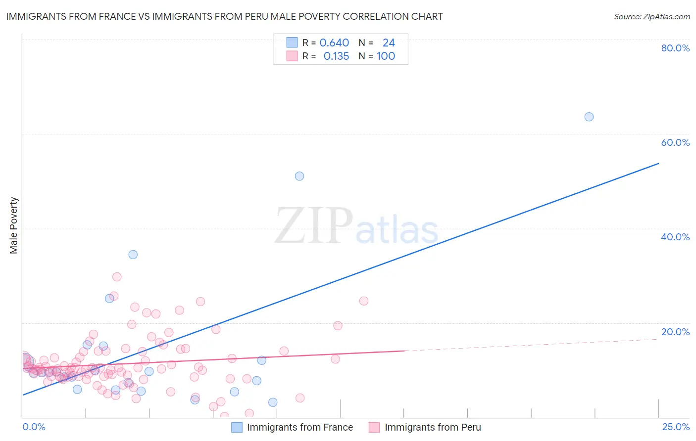 Immigrants from France vs Immigrants from Peru Male Poverty