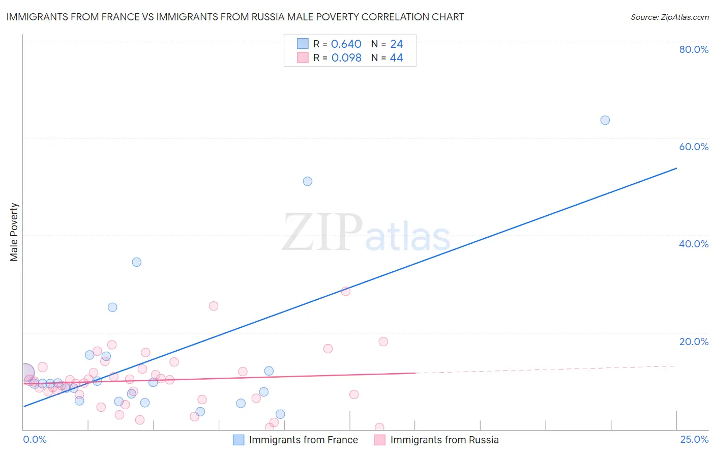 Immigrants from France vs Immigrants from Russia Male Poverty