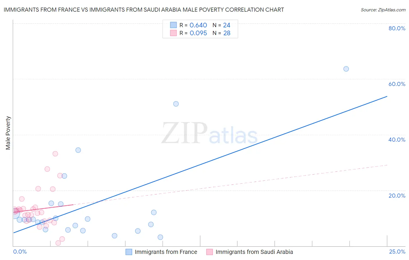 Immigrants from France vs Immigrants from Saudi Arabia Male Poverty