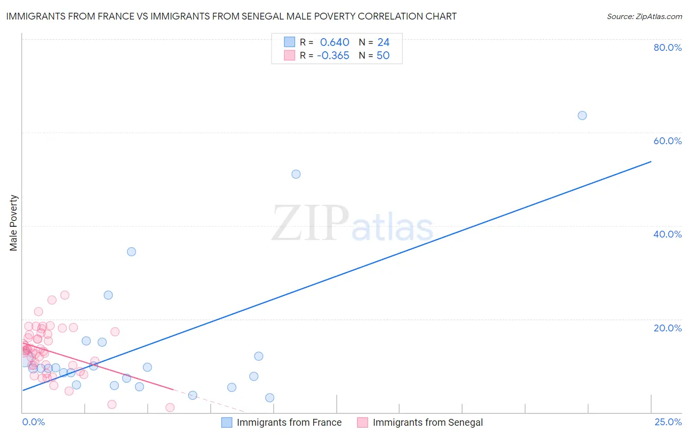 Immigrants from France vs Immigrants from Senegal Male Poverty