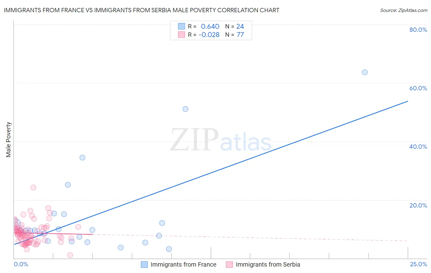 Immigrants from France vs Immigrants from Serbia Male Poverty
