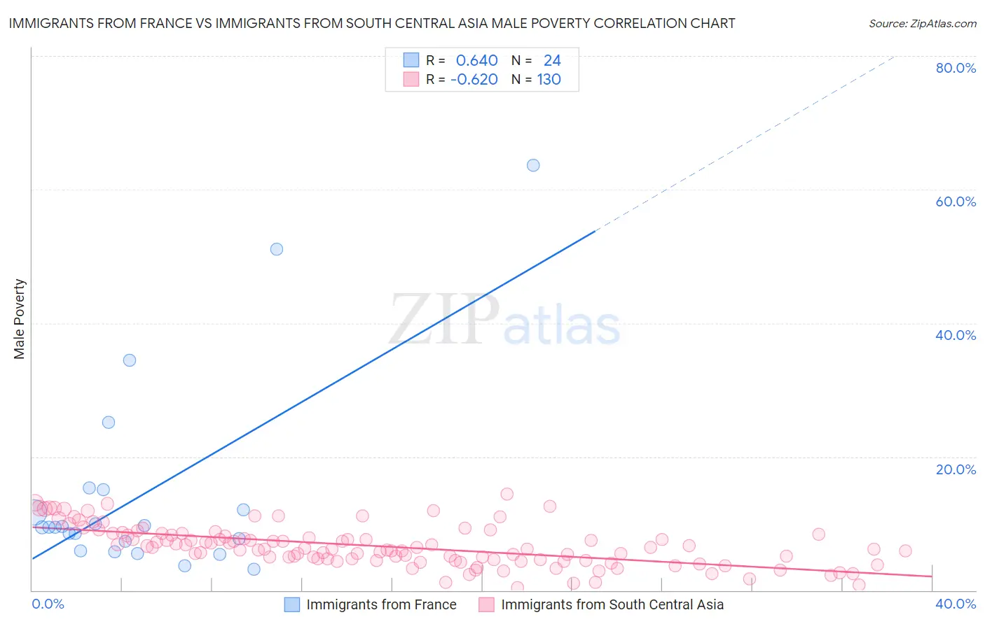 Immigrants from France vs Immigrants from South Central Asia Male Poverty