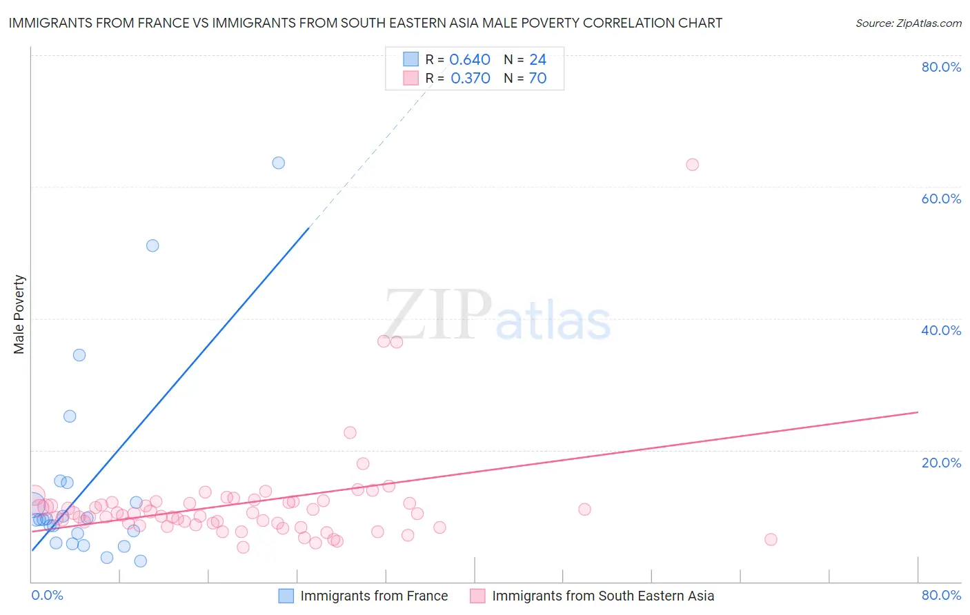 Immigrants from France vs Immigrants from South Eastern Asia Male Poverty