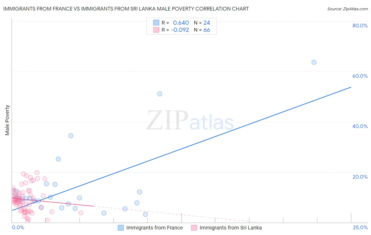 Immigrants from France vs Immigrants from Sri Lanka Male Poverty