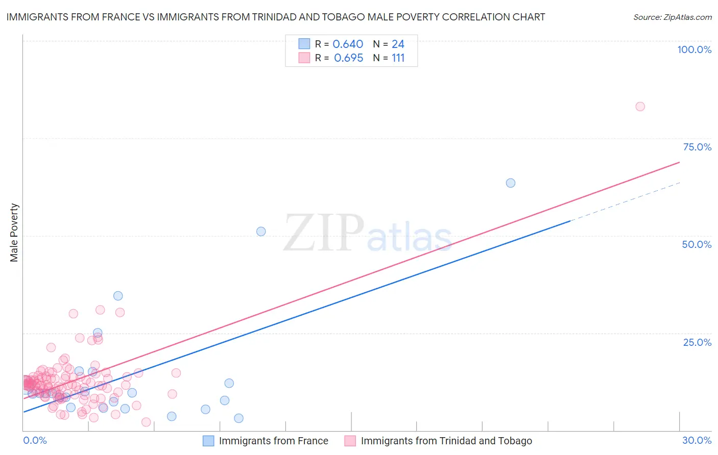 Immigrants from France vs Immigrants from Trinidad and Tobago Male Poverty