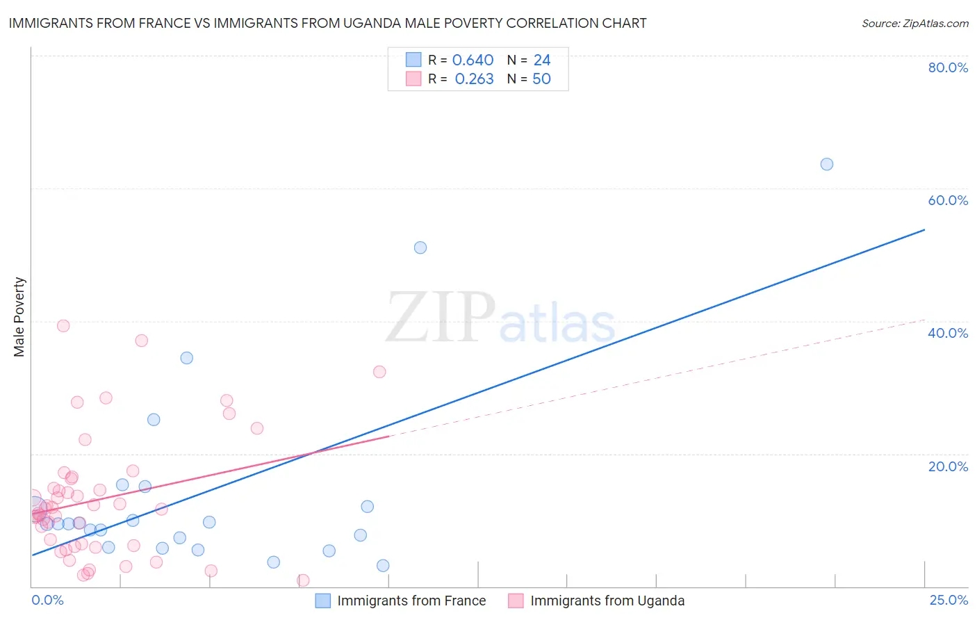 Immigrants from France vs Immigrants from Uganda Male Poverty