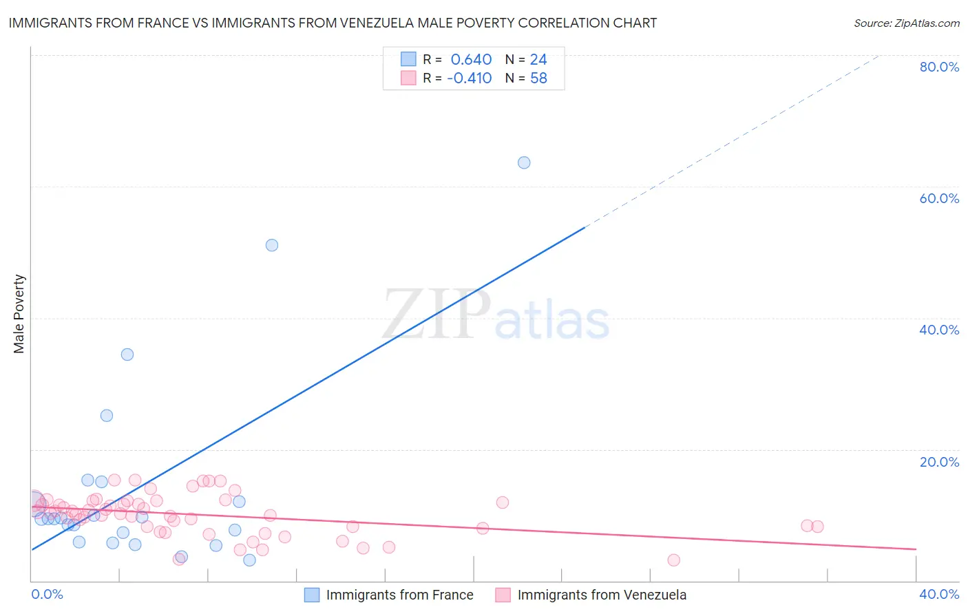 Immigrants from France vs Immigrants from Venezuela Male Poverty