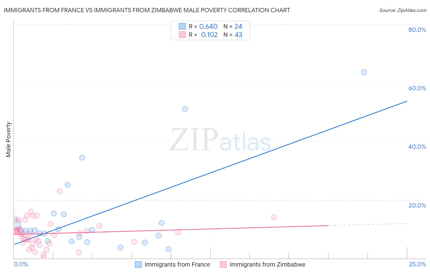 Immigrants from France vs Immigrants from Zimbabwe Male Poverty