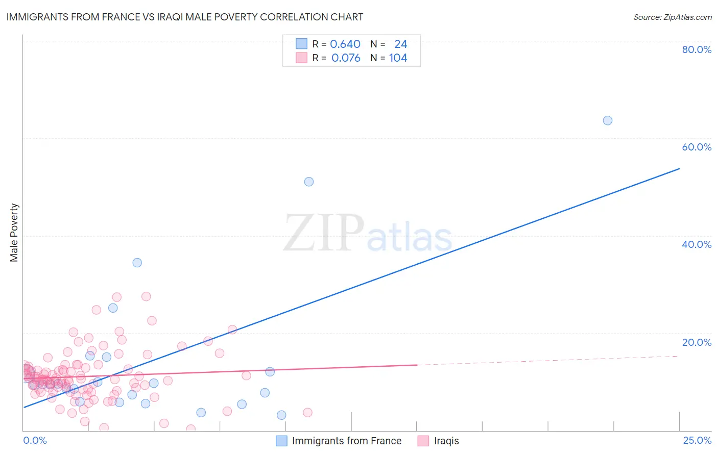 Immigrants from France vs Iraqi Male Poverty