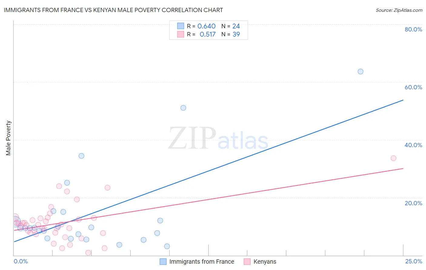 Immigrants from France vs Kenyan Male Poverty