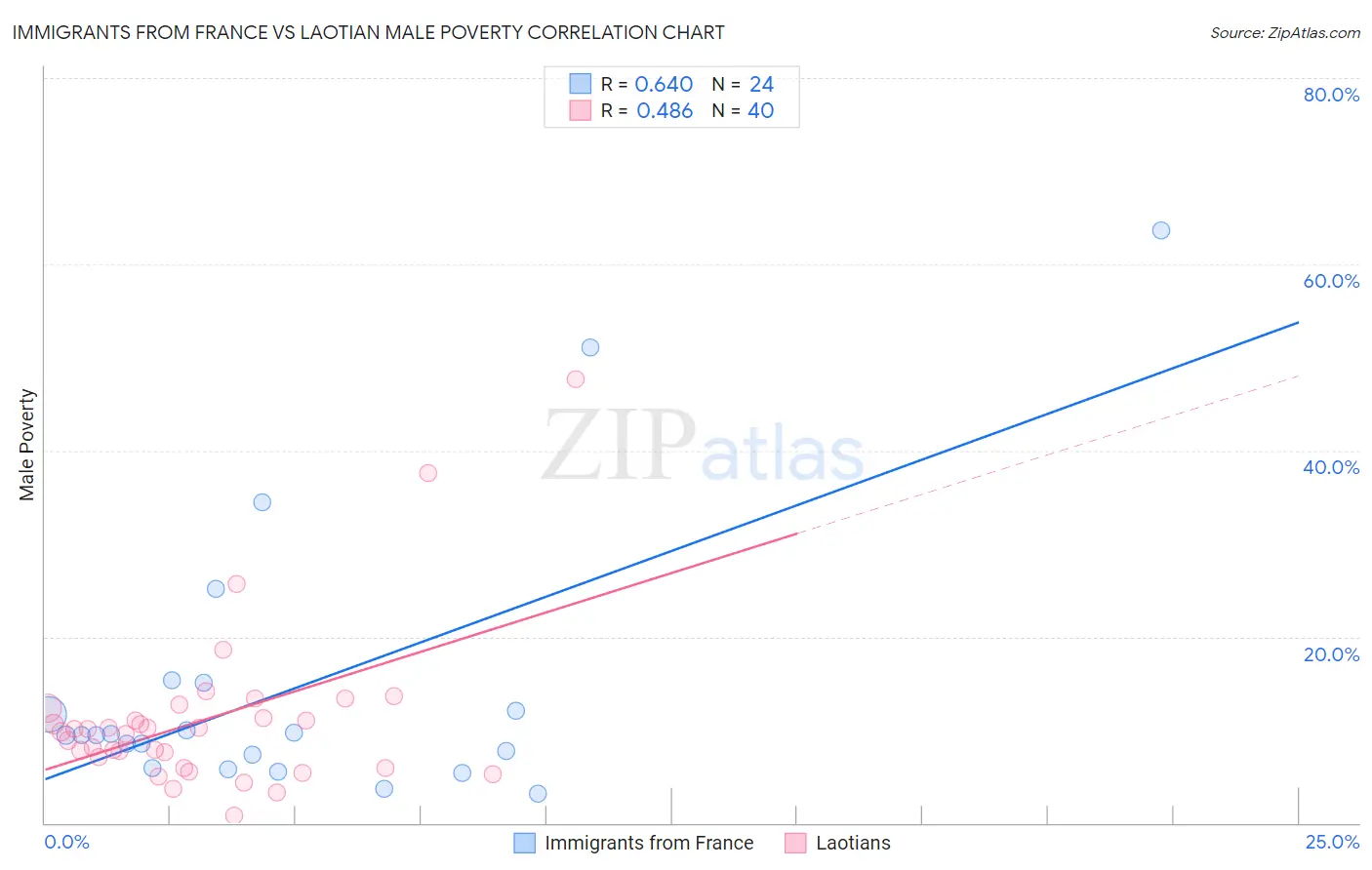 Immigrants from France vs Laotian Male Poverty