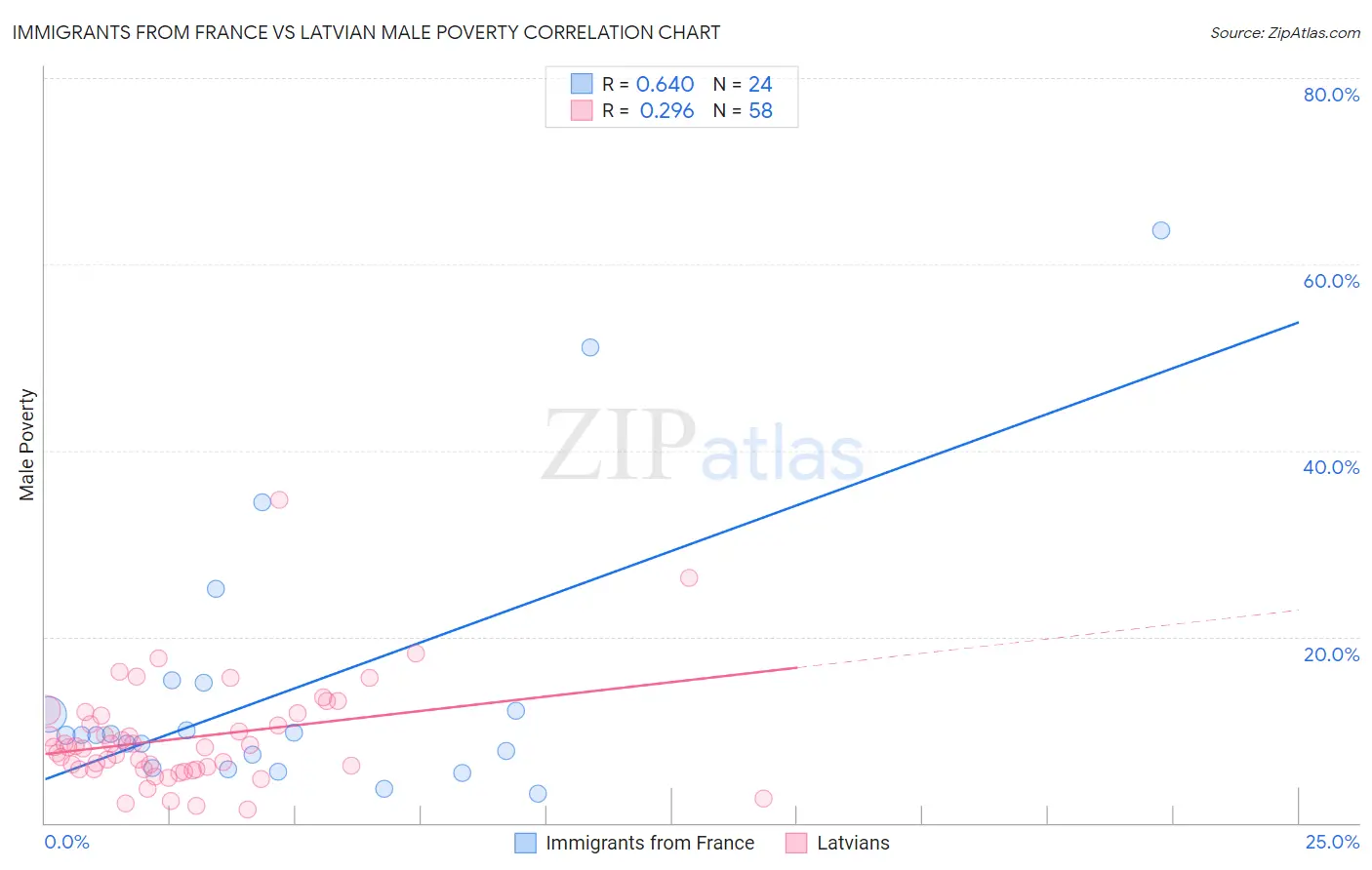 Immigrants from France vs Latvian Male Poverty