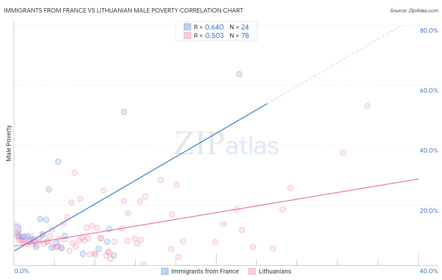 Immigrants from France vs Lithuanian Male Poverty