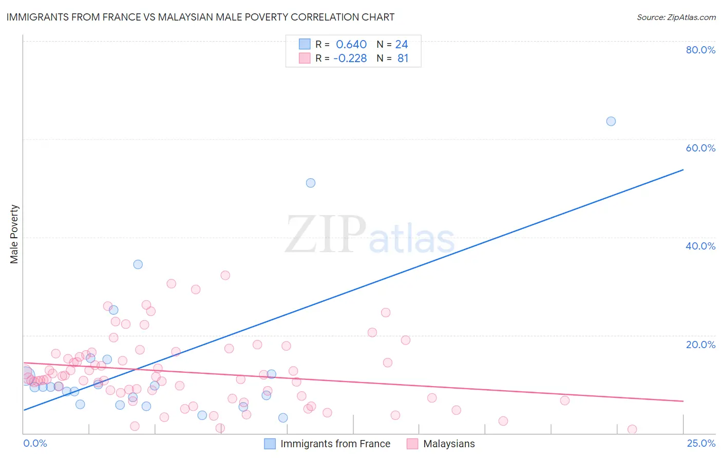 Immigrants from France vs Malaysian Male Poverty